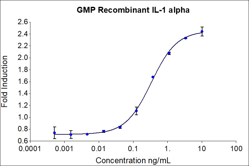 GMP-grade recombinant human IL-1 alpha (Cat no: HZ-1320-GMP) stimulates does-dependent proliferation of the D10.G4.1 mouse helper t lymphocyte cell line. Viable cell number was quantitatively assessed by PrestoBlue® Cell Viability Reagent. D10.G4.1 cells were treated with increasing concentrations of recombinant IL-1 alpha for 72 hours. The EC50 was determined using a 4-parameter non-linear regression model. Activity determination was conducted in triplicate on a validated bioassay. The EC50 range is 0.125-1.250 ng/mL.