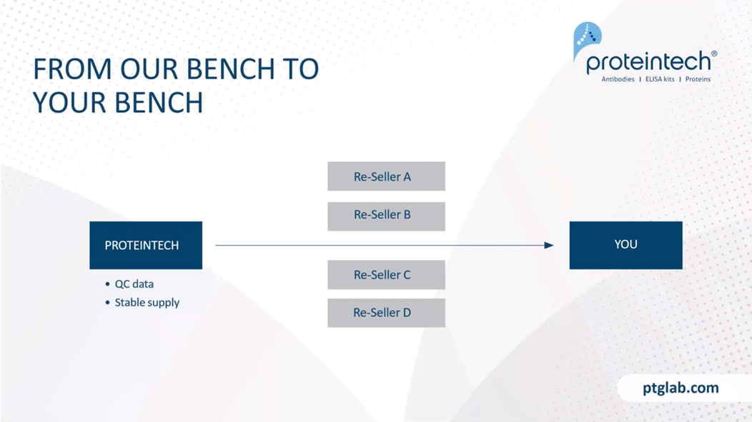 Proteintech antibodies are 100% manufactured and validated in-house