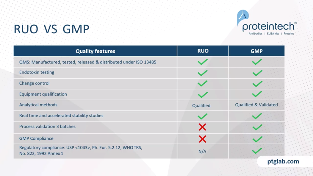 Differences between research use only proteins and GMP grade proteins