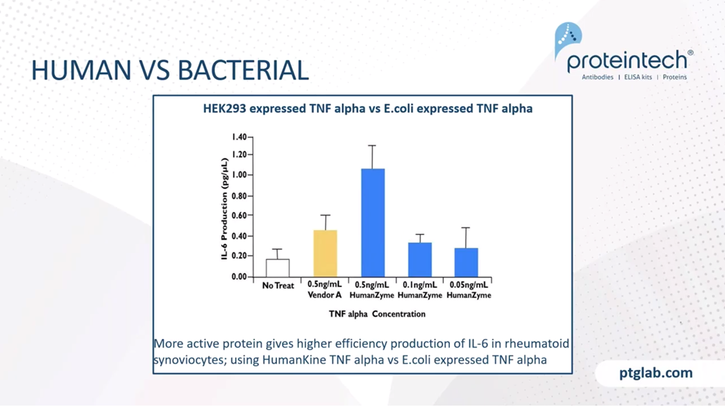 HEK293 expressed TNF alpha vs E.coli expressed TNF alpha.