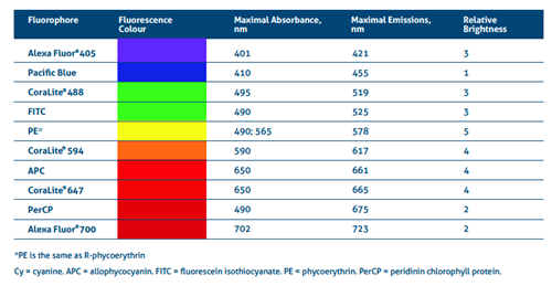 Jeg regner med Flagermus Långiver Flow Cytometry Fluorophores and Dyes | Proteintech Group | 武汉三鹰生物技术有限公司