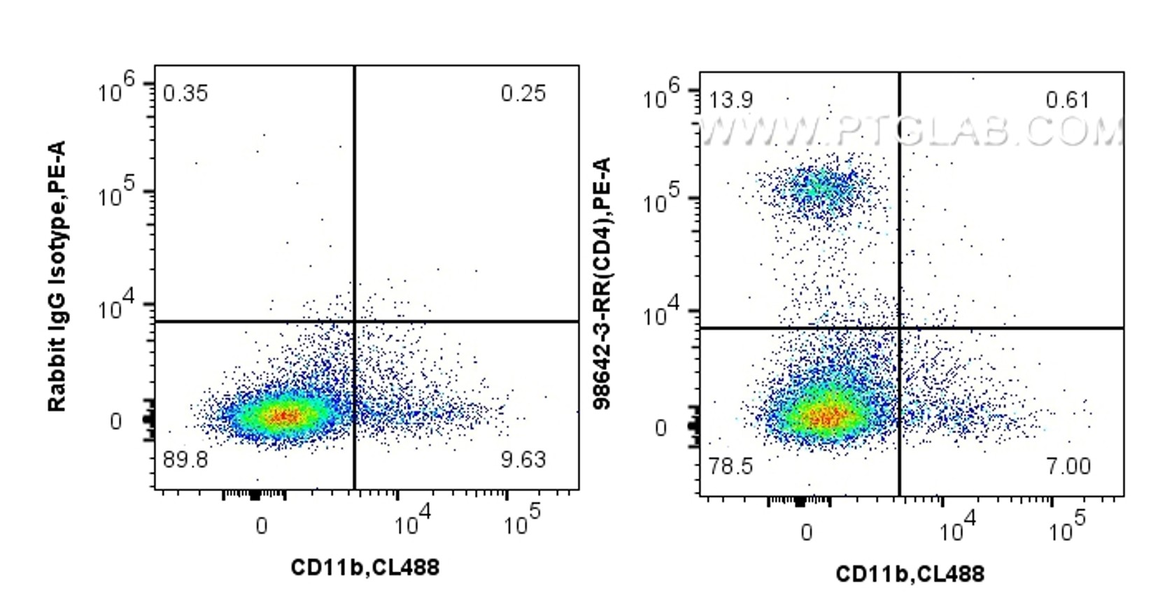 Rare species flow cytometry data 1