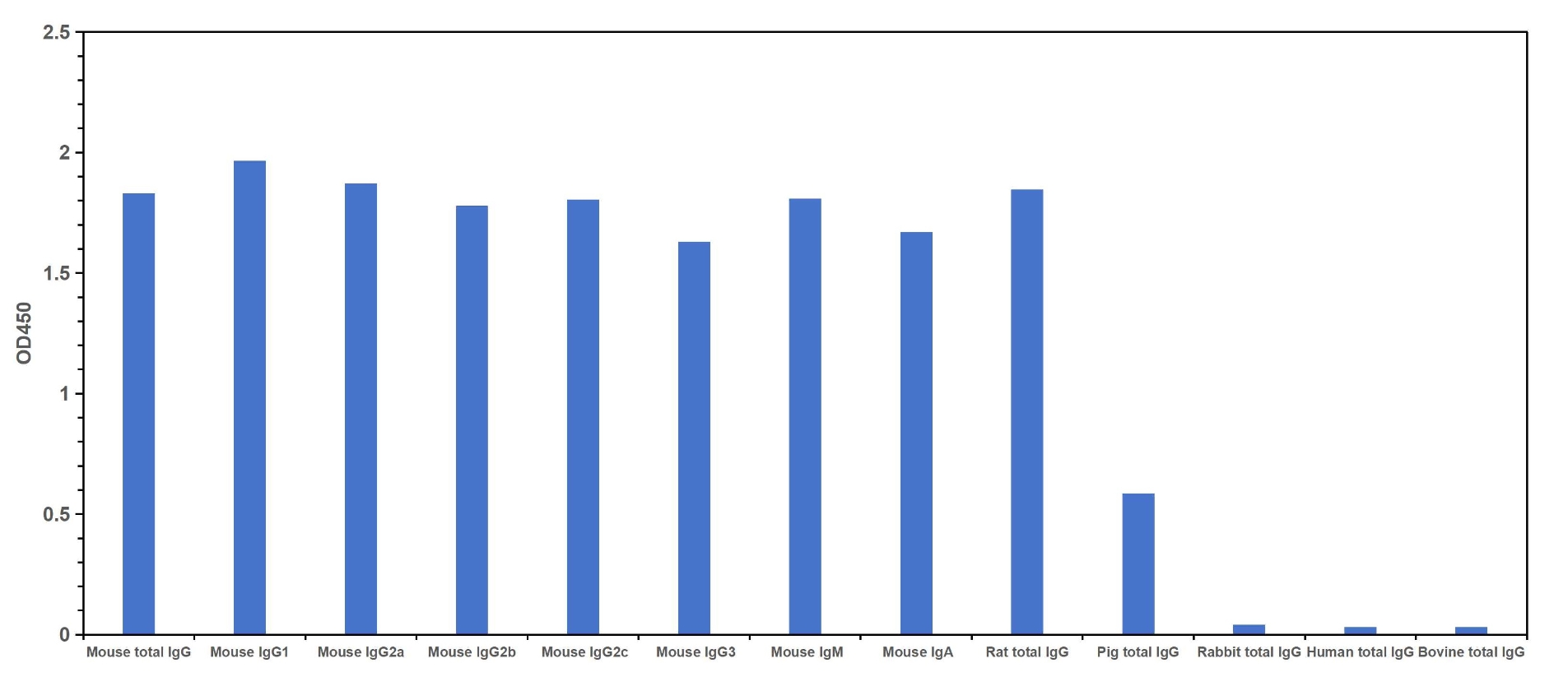 Cross reactivity test using Direct ELISA. Mouse total IgG, Mouse IgG1, IgG2a, IgG2b, IgG2c, IgG3, IgM, IgA monoclonal antibodies, Rat total IgG, Pig total IgG, Rabbit total IgG, Human total IgG, Bovine total IgG were coated at 100 ng/well. 0.125 μg/mL of Multi-rAb HRP-Goat Anti-Mouse Recombinant Secondary Antibody (H+L) (RGAM001) was used for detection. The result indicates that RGAM001 strongly binds to all Mouse IgGs, Mouse IgM and IgA as well as Rat IgG. It shows weak reactivity for pig IgG and does not react with other species tested in the experiment. 