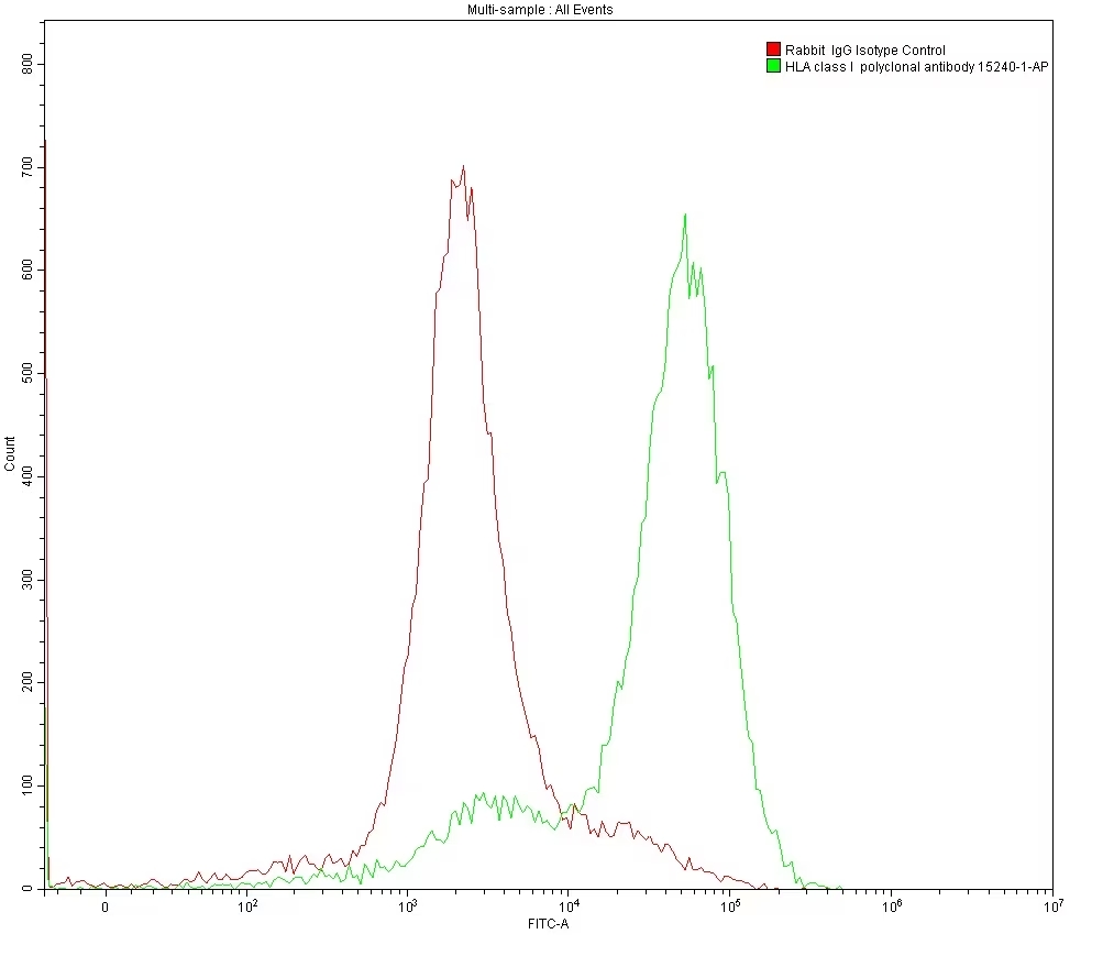 Flow cytometry (FC) analysis of 1X10^6 MOLT4 cells surface stained with 0.2 ug anti-HLA class I rabbit polyclonal antibody (15240-1-AP) and Rabbit IgG Isotype Control antibody (30000-0-AP).  Multi-rAb CoraLite® Plus 488-Goat Anti-Rabbit Recombinant Secondary Antibody (H+L) (RGAR002) was used for detection.