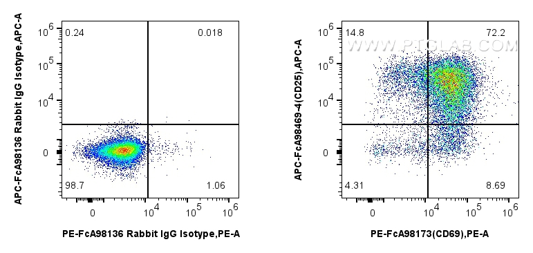 1x10^6 untreated or anti-CD3 (BK00002, 2 ug/ml) and anti-CD28 (BK00001, 10 ug/ml) treated human PBMCs were surface stained with PE Anti-Human CD4 and 5 ul APC Anti-Human TIM3 Rabbit RecAb (APC-FcA98115, Clone: 241422H1). Cells were not fixed.