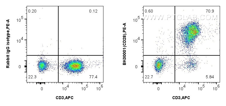  1x10^6 human PBMCs were surface stained with 0.25 ug LE/AF Purified Mouse Anti-Human CD3 Antibody  (Cat. No. BK00002, Clone: OKT3) or 0.25 ug Mouse IgG2a Isotype Control (C1.18.4) (65208-1-Ig, Clone: C1.18.4), and PE-conjugated Goat Anti-Mouse IgG. Cells were then stained with CoraLite® Plus 750 Anti-Human CD19 Rabbit Recombinant Antibody (CL750-98560, Clone: 250499A2). Cells were not fixed. Lymphocytes were gated.