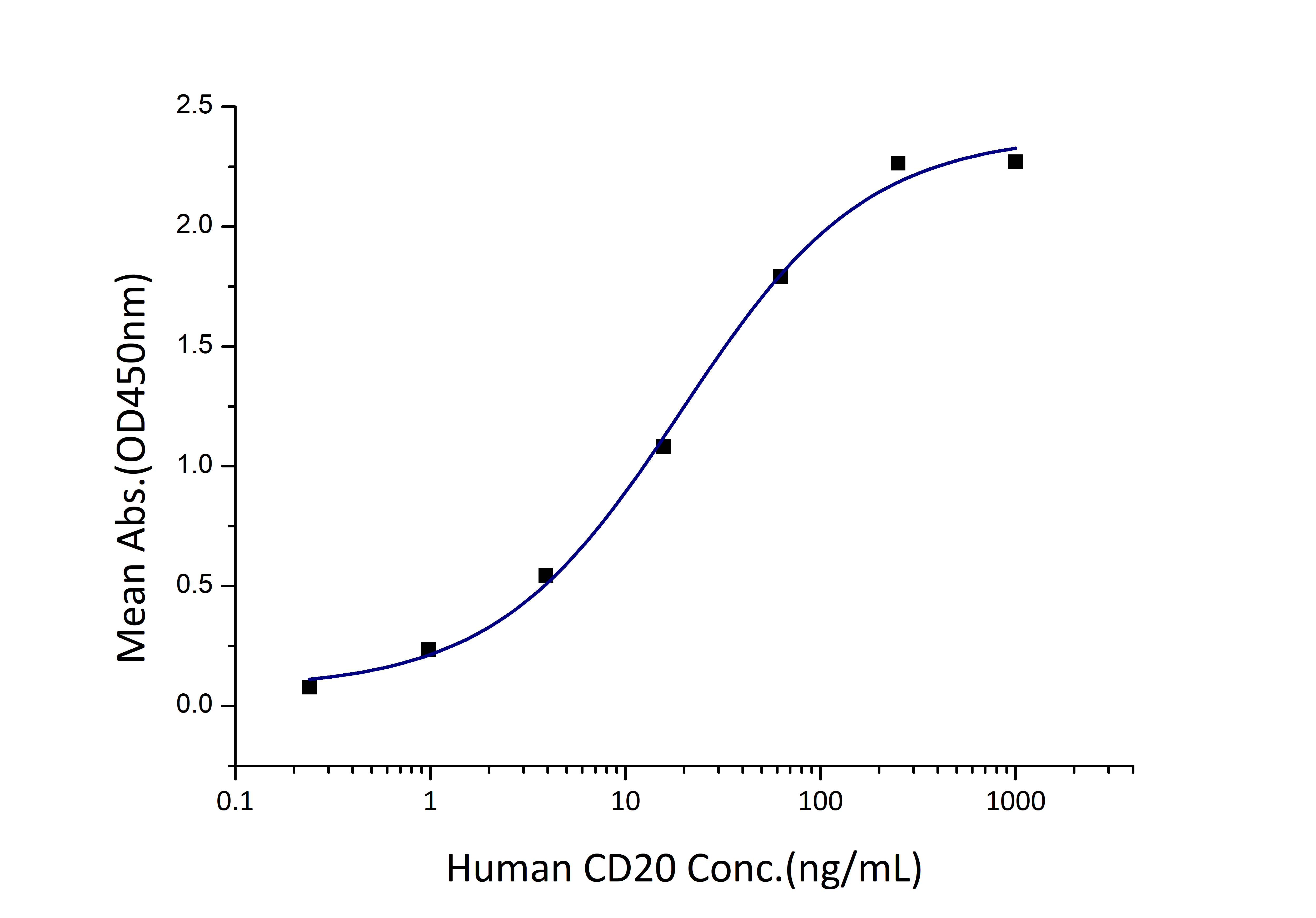 Immobilized Rituximab at 0.5 μg/mL (100 μL/well) can bind Human CD20 with a linear range of 10-40 ng/mL.