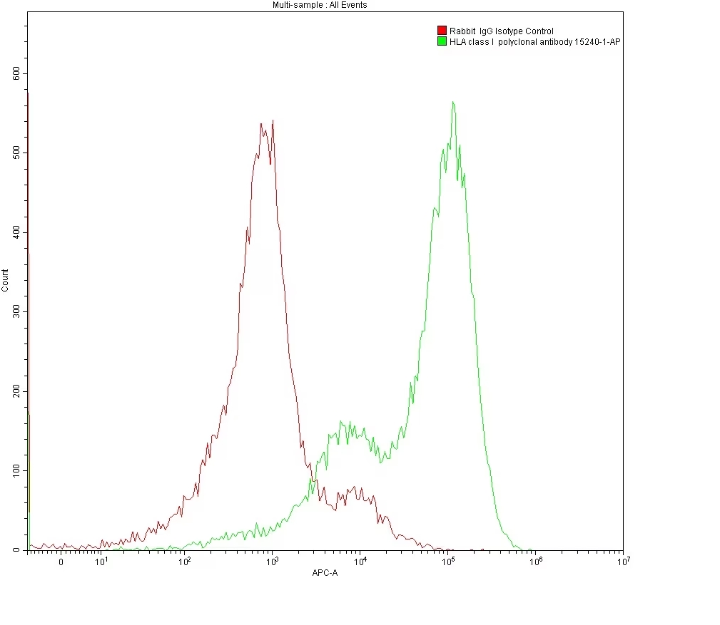 Flow cytometry (FC) analysis 1X10^6 MOLT4 cells surface stained with 0.2 ug anti-HLA class I rabbit polyclonal antibody (15240-1-AP) and Rabbit IgG Isotype Control antibody (30000-0-AP).  Multi-rAb CoraLite® Plus 647-Goat Anti-Rabbit Recombinant Secondary Antibody (H+L) (RGAR005) was used for detection.