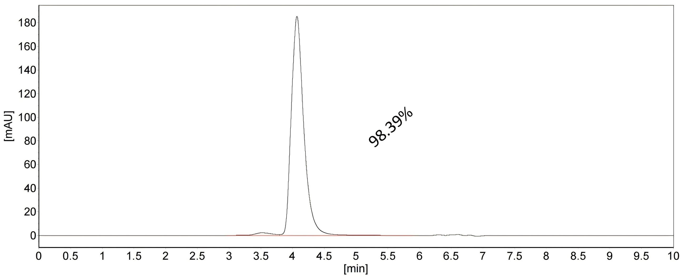  Purity of LE/AF Purified Mouse Anti-Human CD28 Antibody  (Cat. No. BK00001, Clone: 240354D2) was greater than 95% as determined by SEC-HPLC.