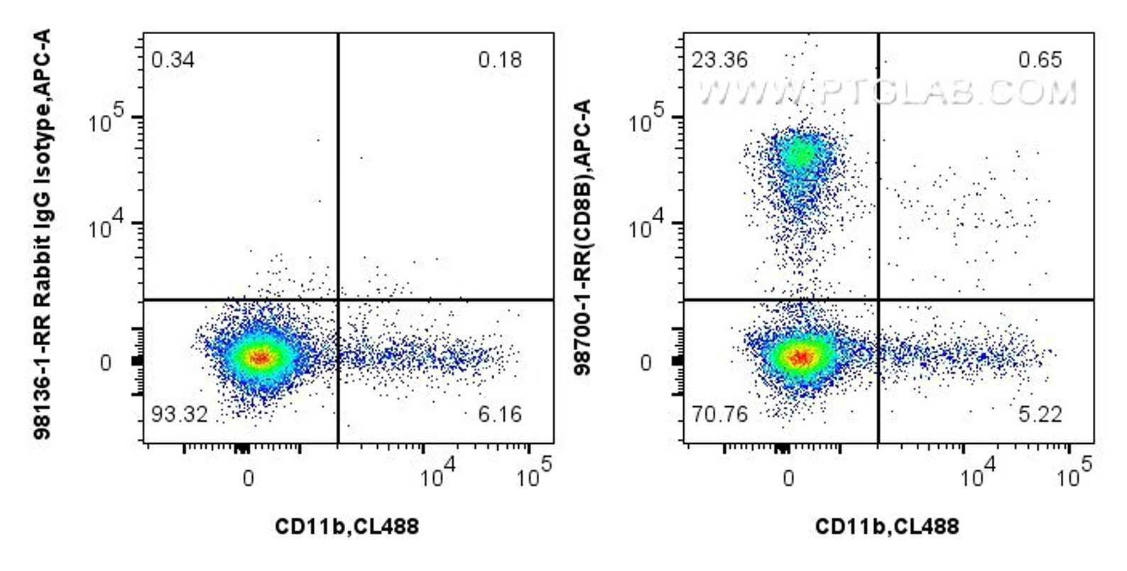 Rare species flow cytometry data 2