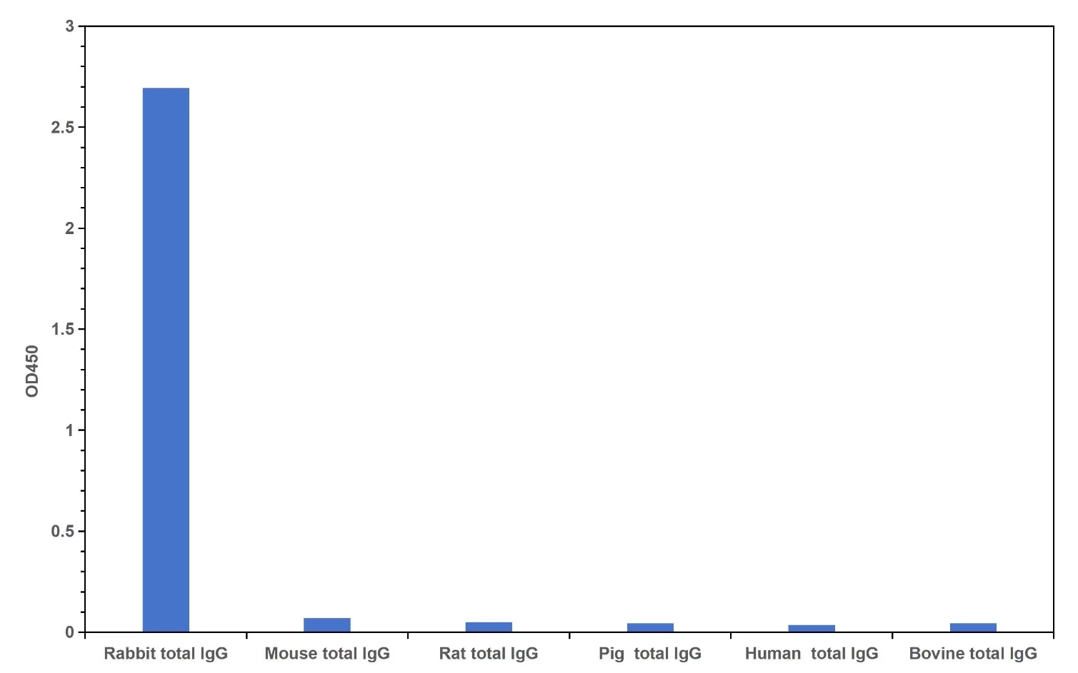 Cross reactivity test using Direct ELISA. Rabbit total IgG, Mouse total IgG, Rat total IgG, Pig total IgG, Human total IgG, Bovine total IgG were coated at 100 ng/well. 0.125 μg/mL of Multi-rAb HRP-Goat Anti-Rabbit Recombinant Secondary Antibody (H+L)(RGAR001) was used for detection. The result indicates that RGAM001 is highly specific for rabbit IgG and does not react with other species tested in the experiment. 