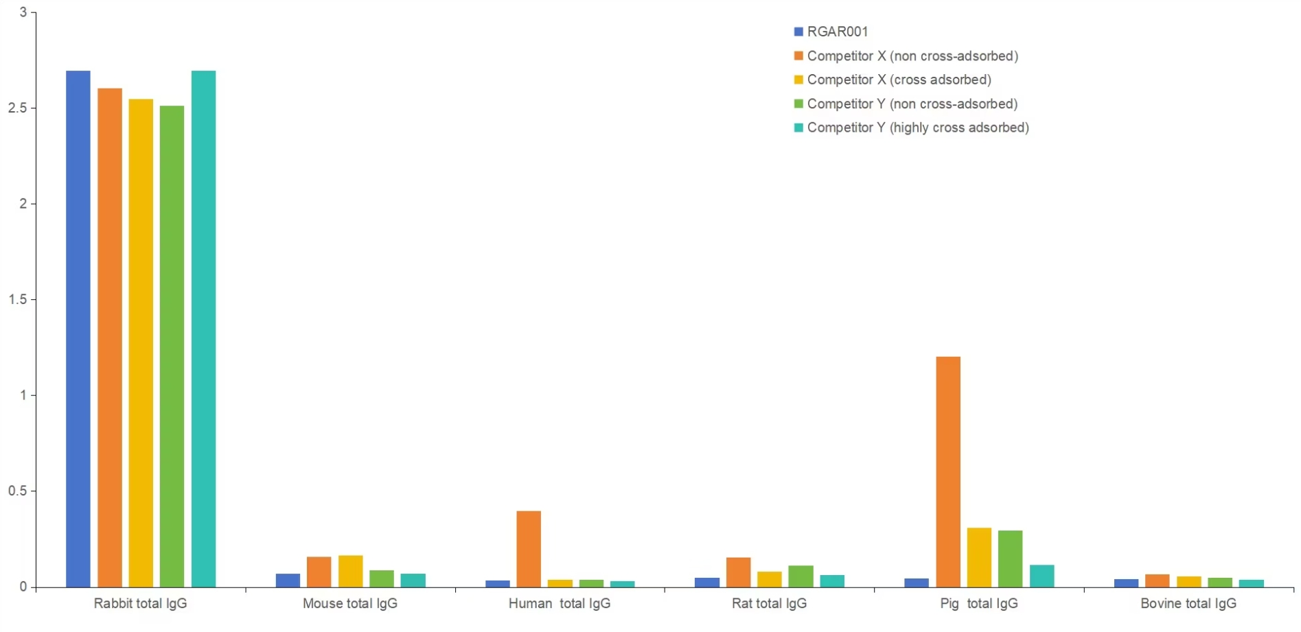 Cross reactivity comparison of RGAR001 with non-cross-adsorbed and cross-adsorbed secondary antibodies from leading competitors using Direct ELISA. Rabbit total IgG, Mouse total IgG, Human total IgG, Rat total IgG, Pig total IgG, and Bovine total IgG were coated at 100 ng/well. 0.125 μg/mL of Multi-rAb HRP-Goat Anti-Rabbit Recombinant Secondary Antibody (H+L) (RGAR001) and non-cross-adsorbed and cross-adsorbed secondary antibodies from two different competitors were used for detection. 