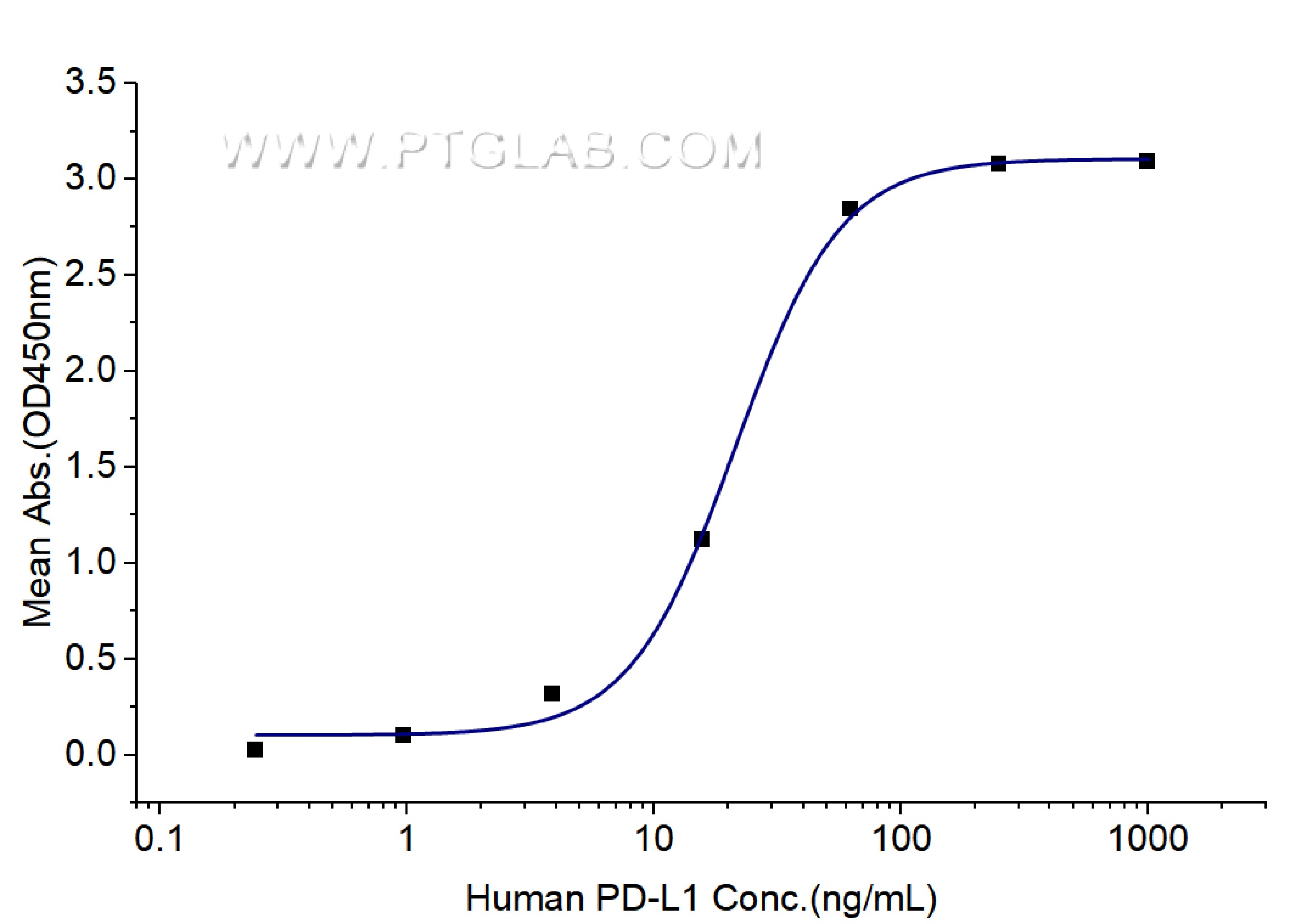 Immobilized Human PD-1 (His tag) at 2 μg/mL (100 μL/well) can bind Human PD-L1 (hFc tag) with a linear range of 11-43 ng/mL.