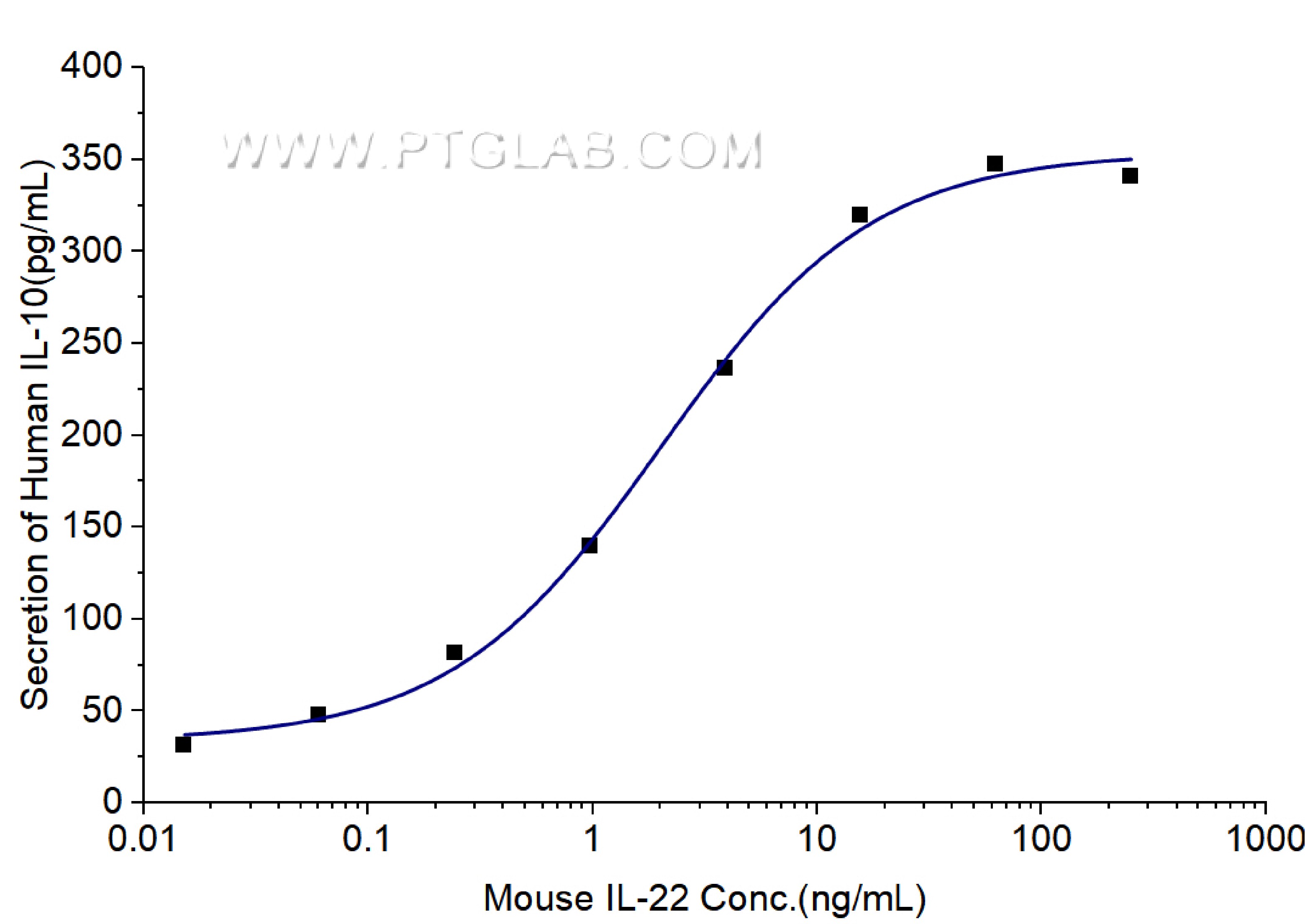 Measured by its ability to induce IL-10 secretion in COLO 205 human colorectal adenocarcinoma cells. The EC50 for this effect is 2-8 ng/mL.