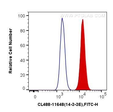 FC experiment of HepG2 using CL488-11648