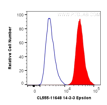 FC experiment of HepG2 using CL555-11648