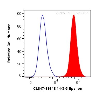 FC experiment of HepG2 using CL647-11648