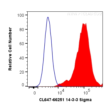 FC experiment of HeLa using CL647-66251