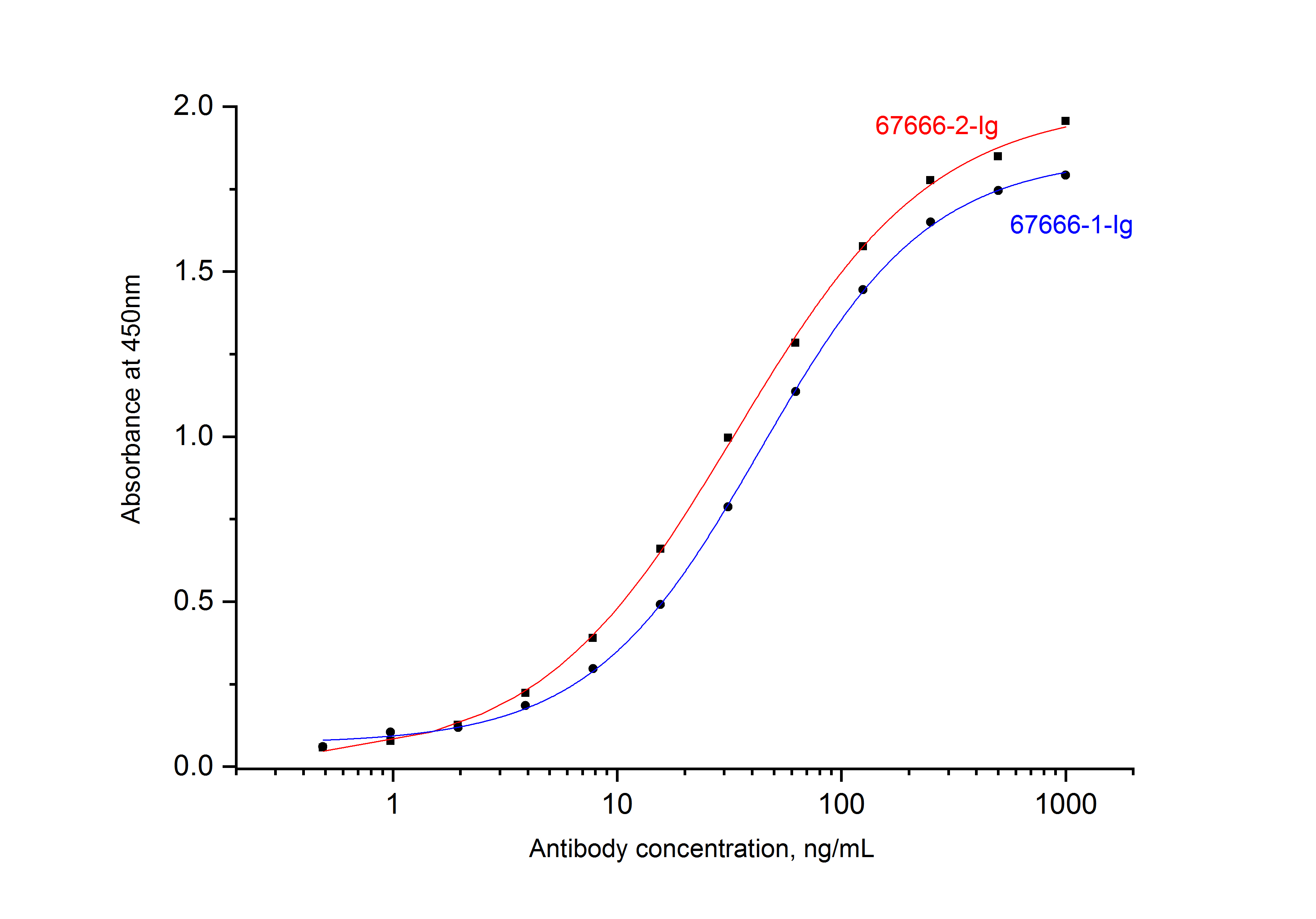 ELISA experiment of Recombinant protein using 67666-2-Ig