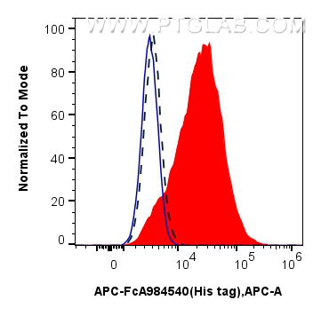 FC experiment of Transfected HEK-293 using APC-FcA98450 FC experiment of Transfected HEK-293 using APC-FcA98450