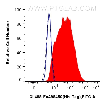 FC experiment of Transfected HEK-293T using CL488-FcA98450 FC experiment of Transfected HEK-293T using CL488-FcA98450
