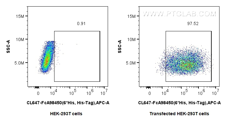 FC experiment of Transfected HEK-293T using CL647-FcA98450 FC experiment of Transfected HEK-293T using CL647-FcA98450