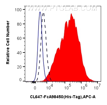 FC experiment of Transfected HEK-293T using CL647-FcA98450 FC experiment of Transfected HEK-293T using CL647-FcA98450
