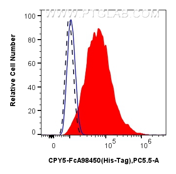 FC experiment of Transfected HEK-293T using CPY5-FcA98450