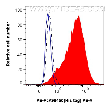 FC experiment of Transfected HEK-293 using PE-FcA98450 FC experiment of Transfected HEK-293 using PE-FcA98450
