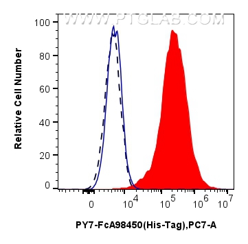 FC experiment of Transfected HEK-293T using PY7-FcA98450