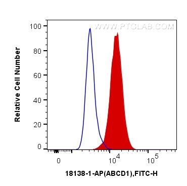 FC experiment of HeLa using 18138-1-AP