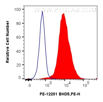FC experiment of mouse splenocytes using PE-12201