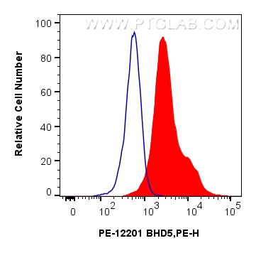 FC experiment of mouse  thymocytes using PE-12201