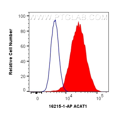 FC experiment of HeLa using 16215-1-AP