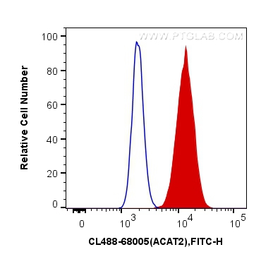 FC experiment of HepG2 using CL488-68005
