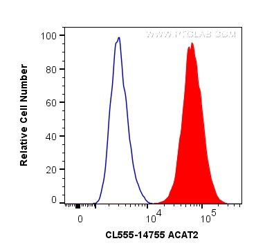 FC experiment of HepG2 using CL555-14755