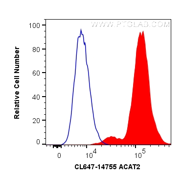 FC experiment of HepG2 using CL647-14755