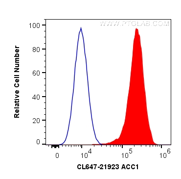FC experiment of HeLa using CL647-21923