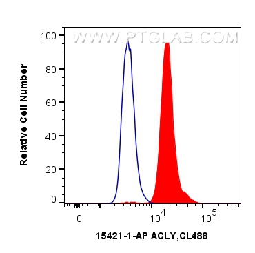 FC experiment of HepG2 using 15421-1-AP