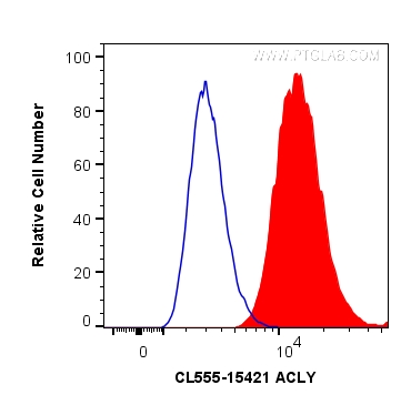 FC experiment of A549 using CL555-15421