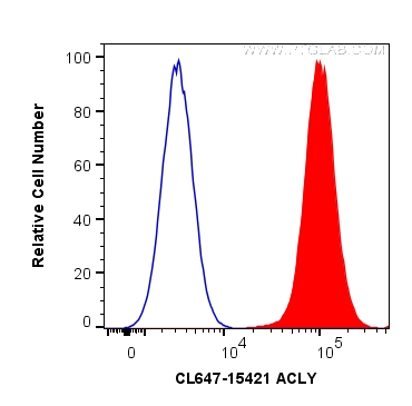 FC experiment of HepG2 using CL647-15421
