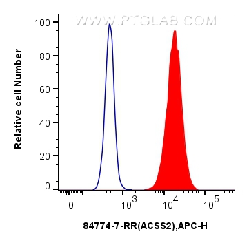 FC experiment of HepG2 using 84774-7-RR (same clone as 84774-7-PBS)