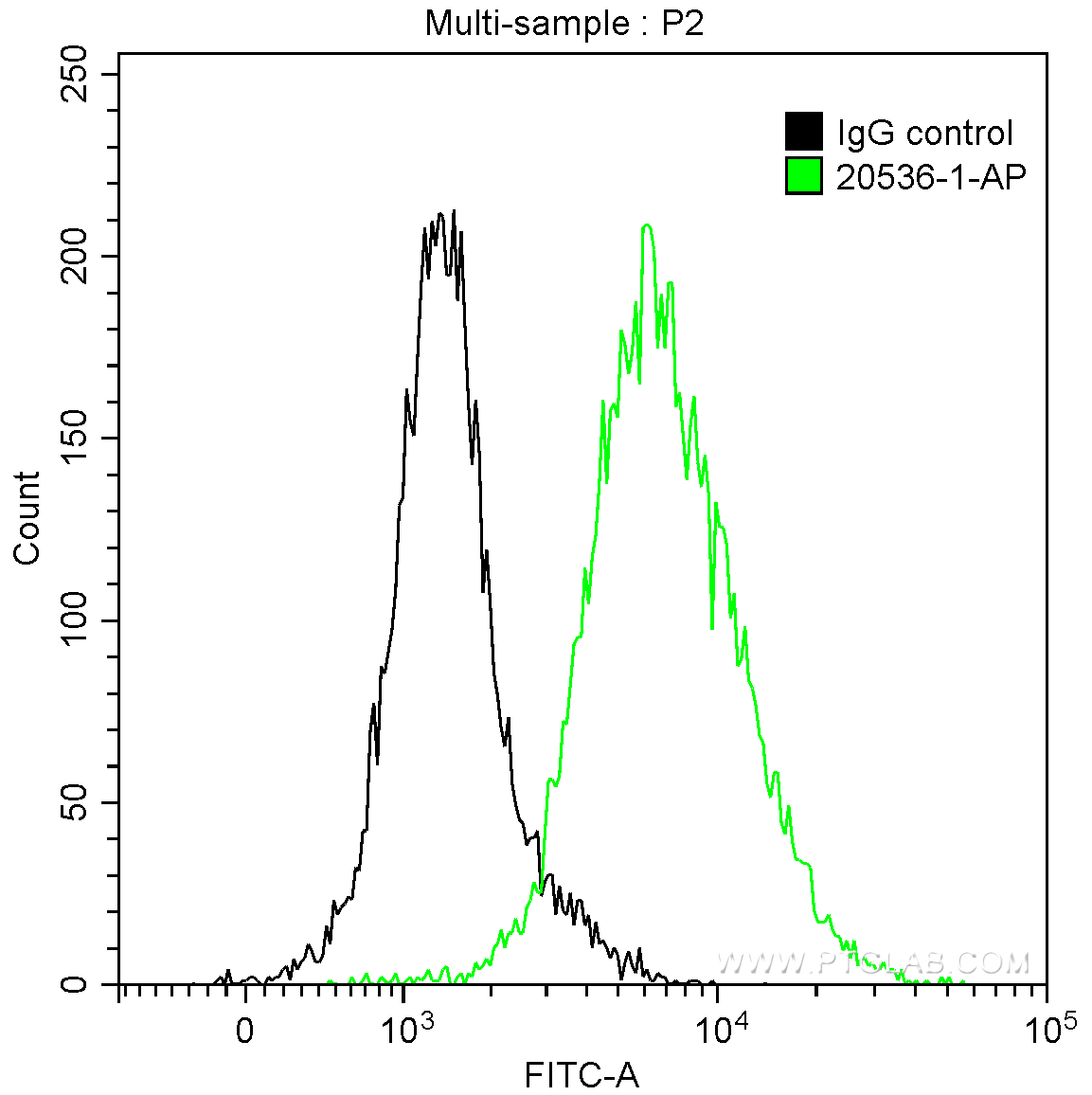 FC experiment of HepG2 using 20536-1-AP