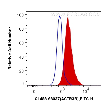 FC experiment of Jurkat using CL488-68037