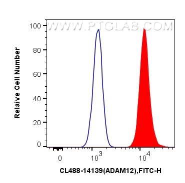 FC experiment of HeLa using CL488-14139