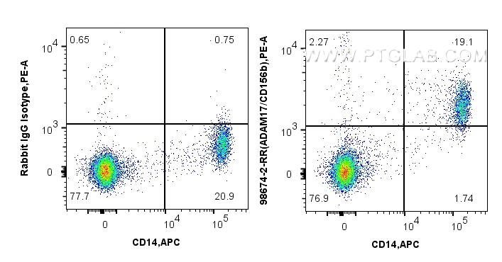 FC experiment of human PBMCs using 98674-2-RR (same clone as 98674-2-PBS)