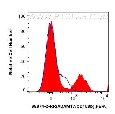 FC experiment of human PBMCs using 98674-2-RR (same clone as 98674-2-PBS)