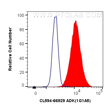 FC experiment of NIH/3T3 using CL594-66929