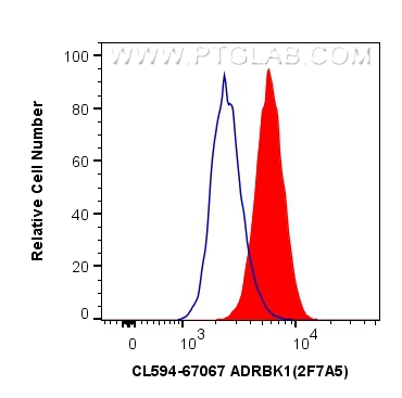 FC experiment of HeLa using CL594-67067