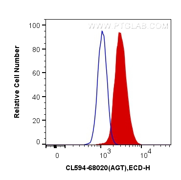 FC experiment of HepG2 using CL594-68020